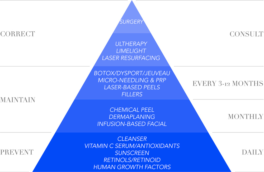 Skincare Pyramid